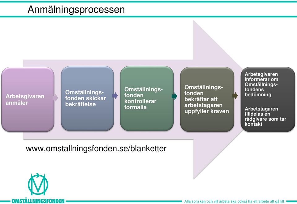 arbetstagaren uppfyller kraven Arbetsgivaren informerar om Omställningsfondens