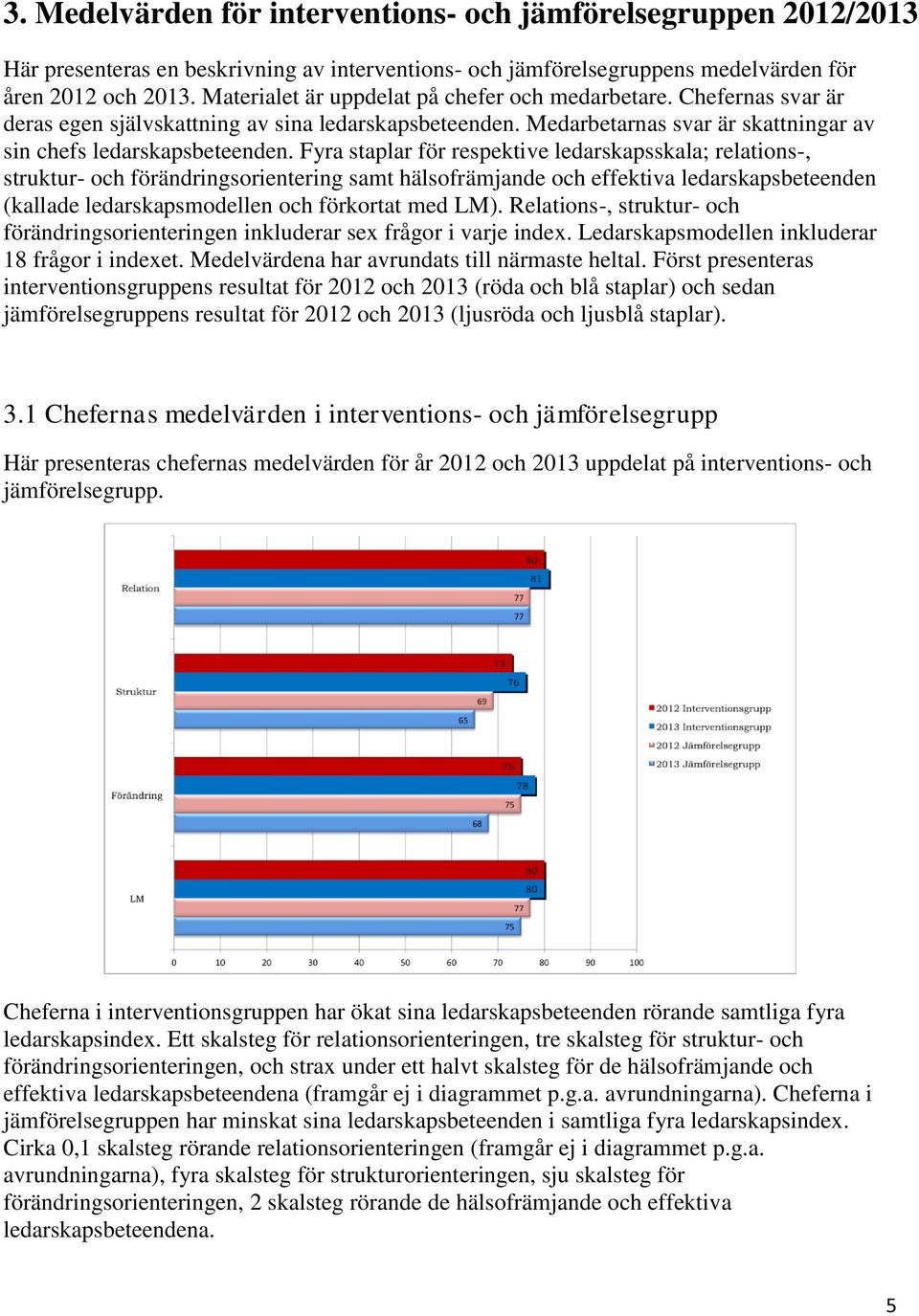 Fyra staplar för respektive ledarskapsskala; relations-, struktur- och förändringsorientering samt hälsofrämjande och effektiva ledarskapsbeteenden (kallade ledarskapsmodellen och förkortat med LM).