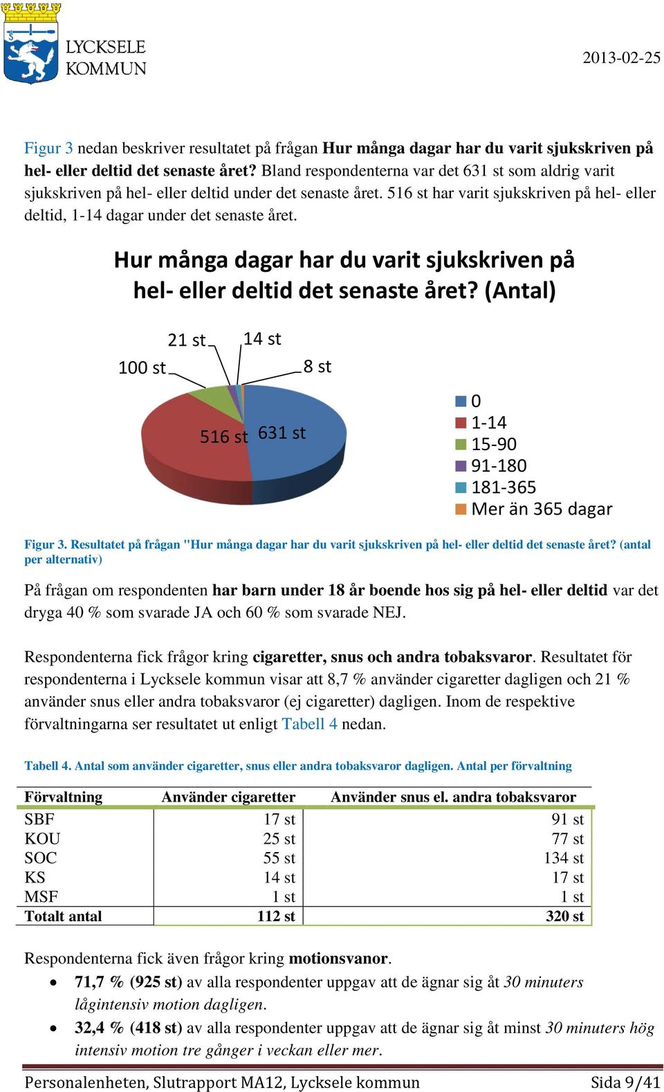 Hur många dagar har du varit sjukskriven på hel- eller deltid det senaste året? (Antal) 21 st 14 st 100 st 516 st 631 st 8 st 0 1-14 15-90 91-180 181-365 Mer än 365 dagar Figur 3.