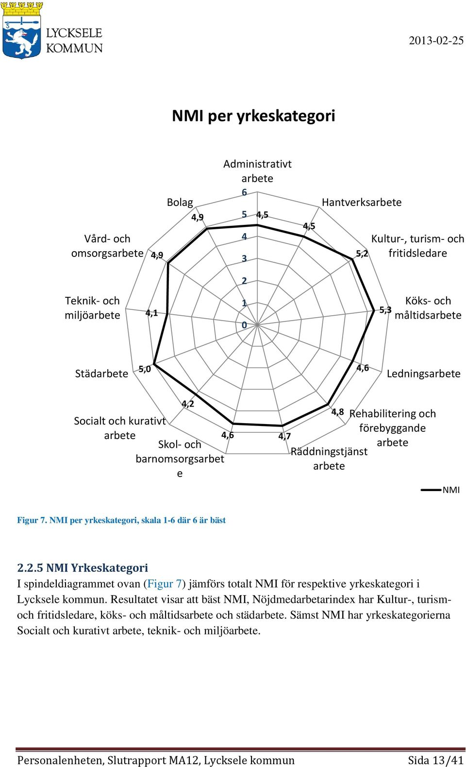 NMI per yrkeskategori, skala 1-6 där 6 är bäst 2.2.5 NMI Yrkeskategori I spindeldiagrammet ovan (Figur 7) jämförs totalt NMI för respektive yrkeskategori i Lycksele kommun.