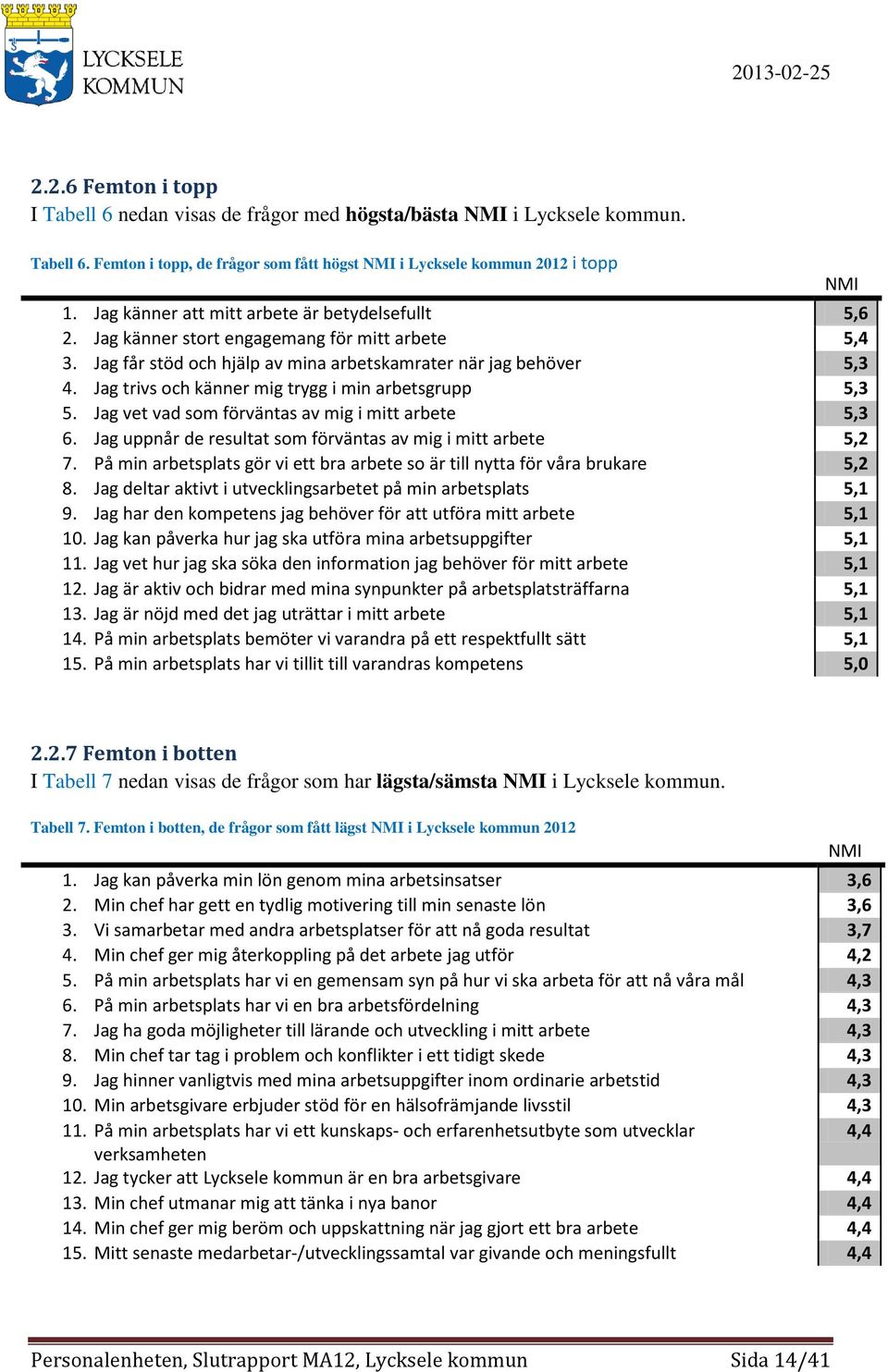 Jag trivs och känner mig trygg i min arbetsgrupp 5,3 5. Jag vet vad som förväntas av mig i mitt arbete 5,3 6. Jag uppnår de resultat som förväntas av mig i mitt arbete 5,2 7.