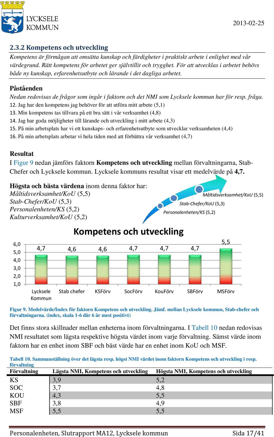 Påståenden Nedan redovisas de frågor som ingår i faktorn och det NMI som Lycksele kommun har för resp. fråga. 12. Jag har den kompetens jag behöver för att utföra mitt arbete (5,1) 13.