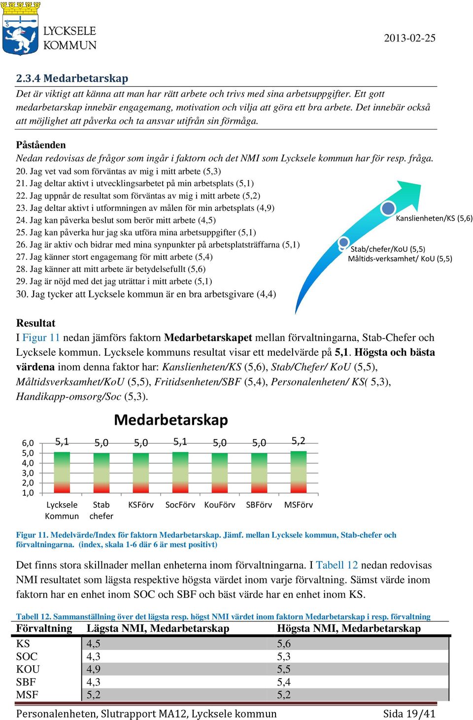 Jag vet vad som förväntas av mig i mitt arbete (5,3) 21. Jag deltar aktivt i utvecklingsarbetet på min arbetsplats (5,1) 22. Jag uppnår de resultat som förväntas av mig i mitt arbete (5,2) 23.