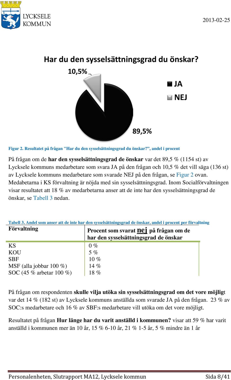 Lycksele kommuns medarbetare som svarade NEJ på den frågan, se Figur 2 ovan. Medabetarna i KS förvaltning är nöjda med sin sysselsättningsgrad.