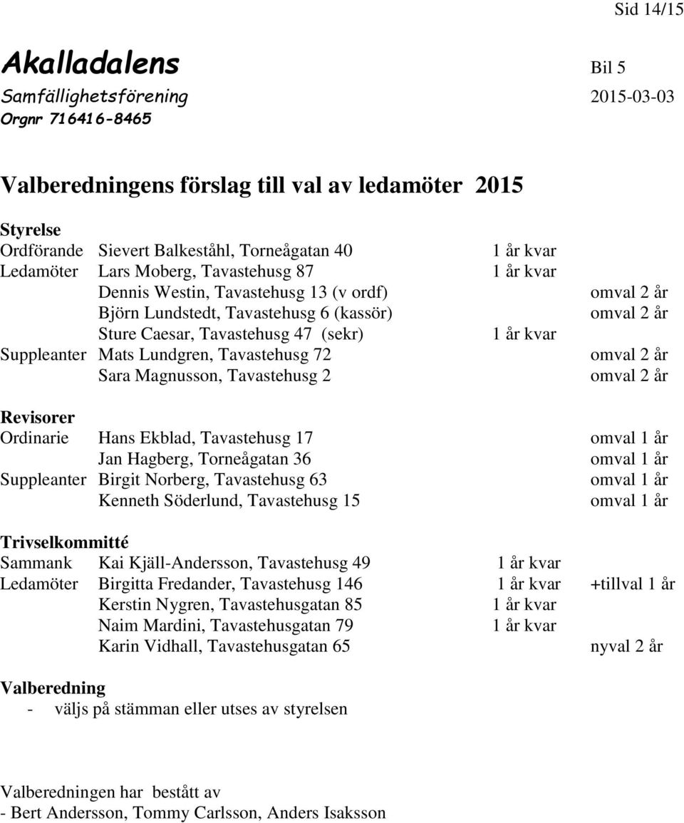 år omval 2 år omval 2 år omval 2 år Revisorer Ordinarie Hans Ekblad, Tavastehusg 17 omval 1 år Jan Hagberg, Torneågatan 36 omval 1 år Suppleanter Birgit Norberg, Tavastehusg 63 omval 1 år Kenneth