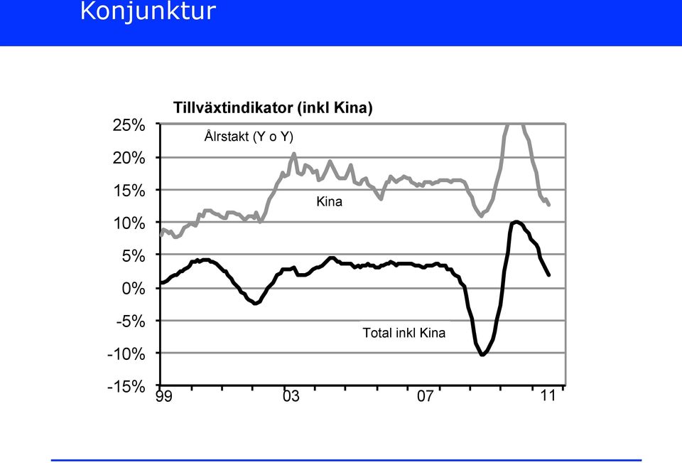 Ålrstakt (Y o Y) Kina 5% 0% -5%