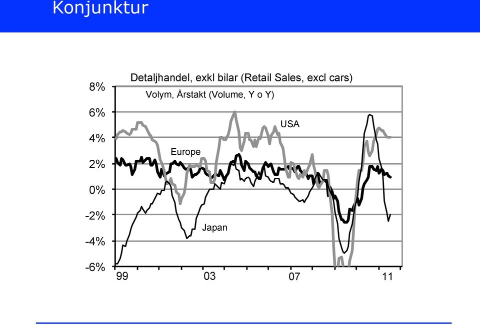 Volym, Årstakt (Volume, Y o Y) USA