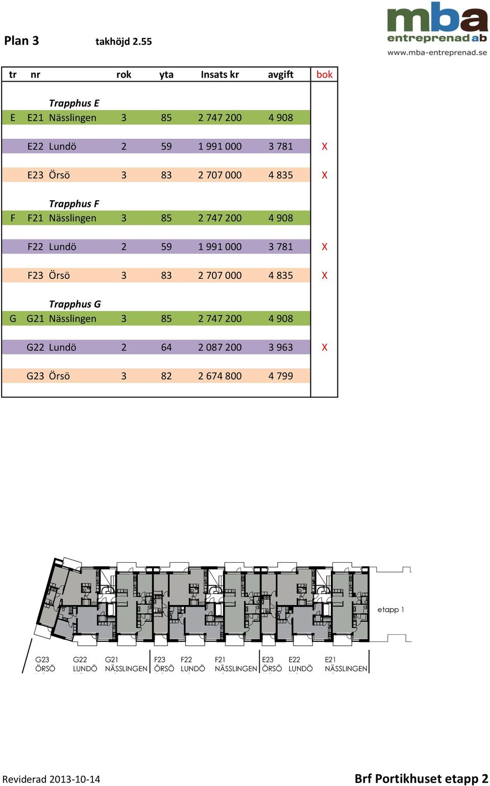 Nässlingen 3 85 2 747 200 4 908 F22 undö 2 59 1 991 000 3 781 X F23 Örsö 3 83 2 707 000 4 835 X Trapphus 21 Nässlingen 3 85 2 747 200 4 908 22 undö 2 64 2 087 200 3 963 X