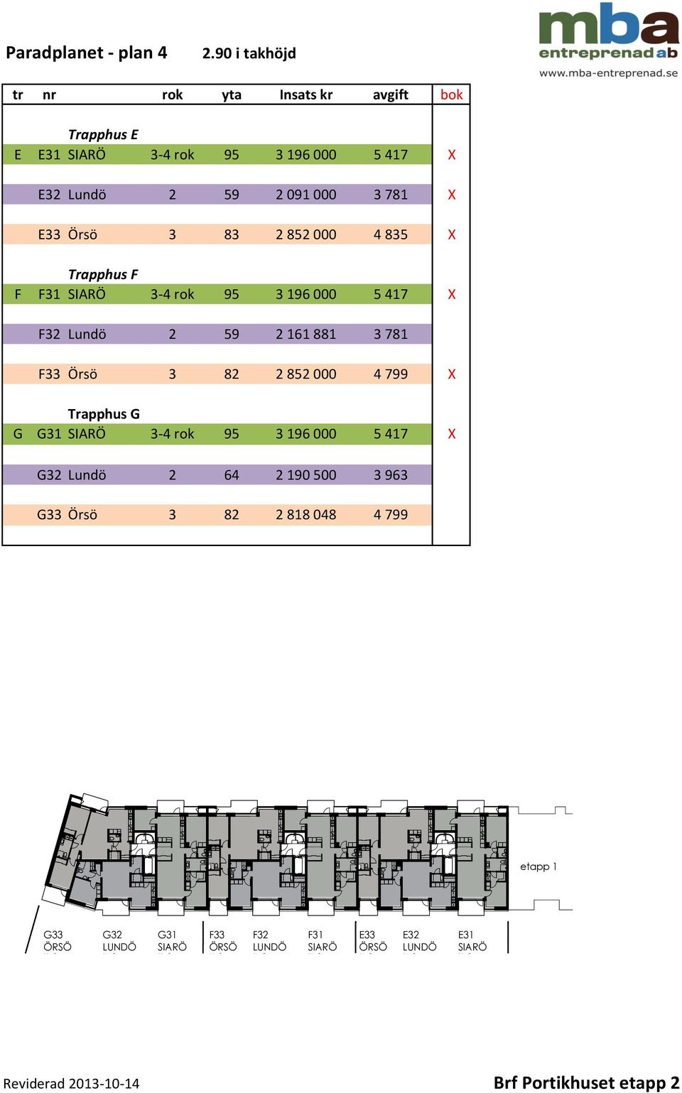 3-4 rok 95 3 196 000 5 417 X F32 undö 2 59 2 161 881 3 781 F33 Örsö 3 82 2 852 000 4 799 X Trapphus 31 SIARÖ 3-4 rok 95 3 196 000 5 417 X 32 undö 2 64 2 190 500 3 963 33 Örsö 3 82 2 818