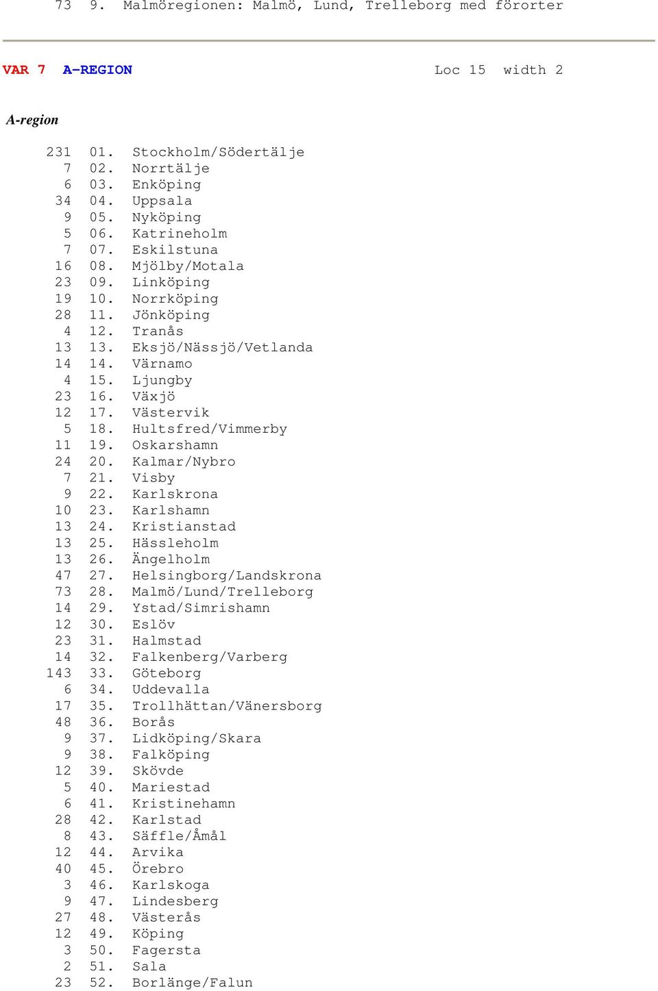 Västervik 5 18. Hultsfred/Vimmerby 11 19. Oskarshamn 24 20. Kalmar/Nybro 7 21. Visby 9 22. Karlskrona 10 23. Karlshamn 13 24. Kristianstad 13 25. Hässleholm 13 26. Ängelholm 47 27.