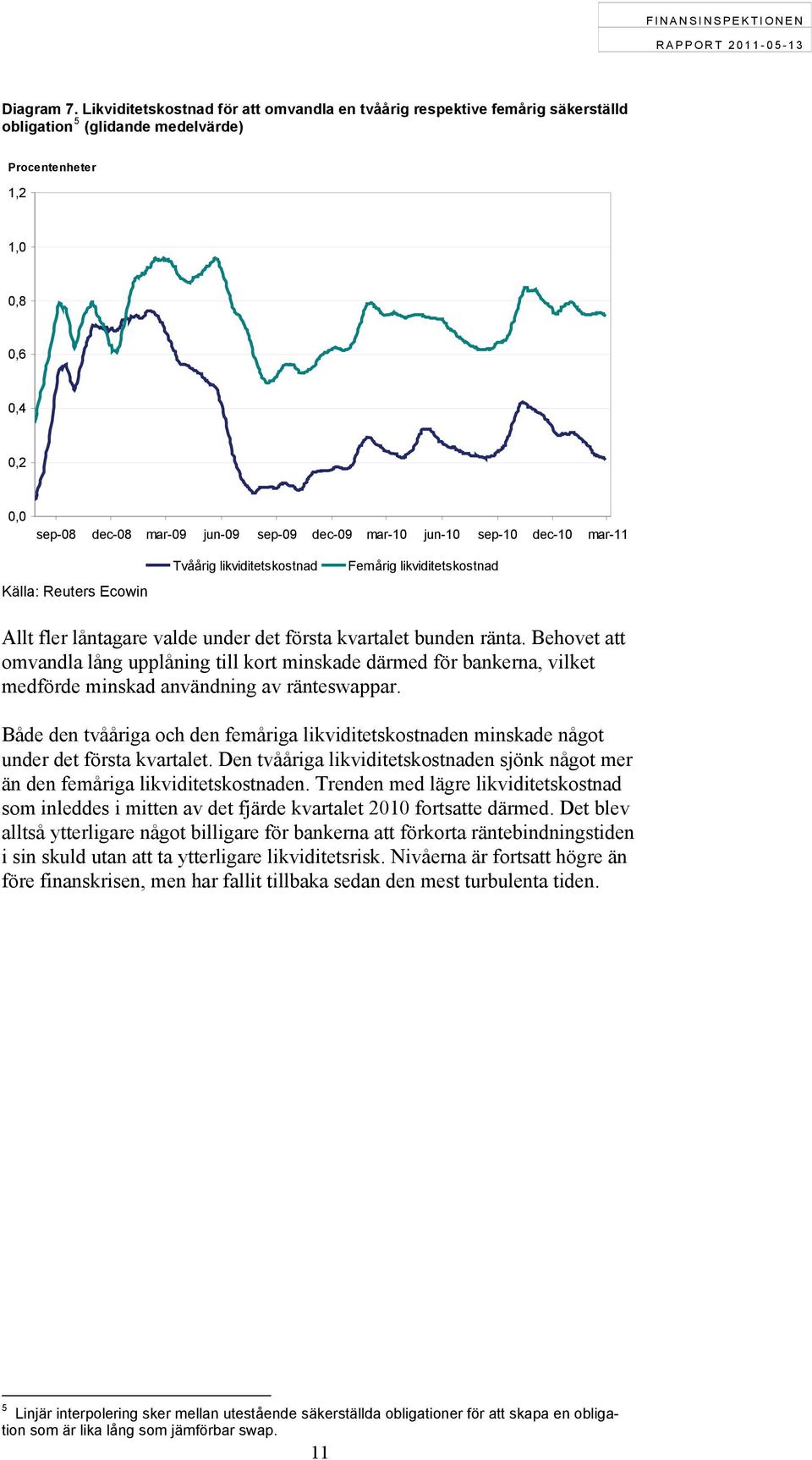 mar-10 jun-10 sep-10 dec-10 mar-11 Källa: Reuters Ecowin Tvåårig likviditetskostnad Femårig likviditetskostnad Allt fler låntagare valde under det första kvartalet bunden ränta.