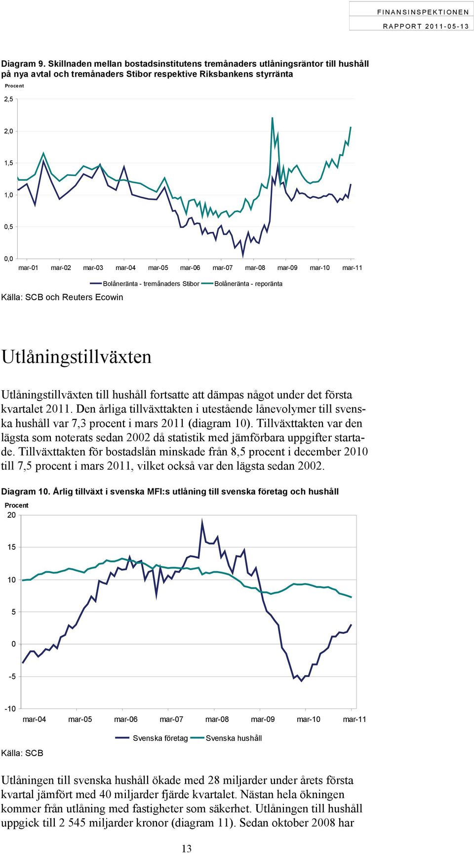 mar-04 mar-05 mar-06 mar-07 mar-08 mar-09 mar-10 mar-11 Källa: SCB och Reuters Ecowin Bolåneränta - tremånaders Stibor Bolåneränta - reporänta Utlåningstillväxten Utlåningstillväxten till hushåll