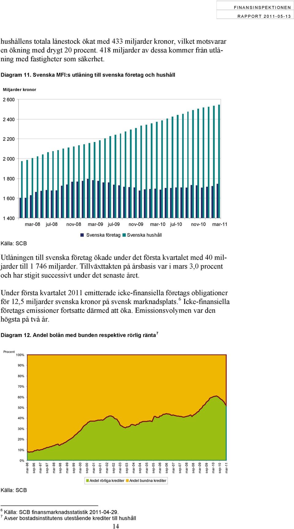 företag Svenska hushåll Utlåningen till svenska företag ökade under det första kvartalet med 40 miljarder till 1 746 miljarder.