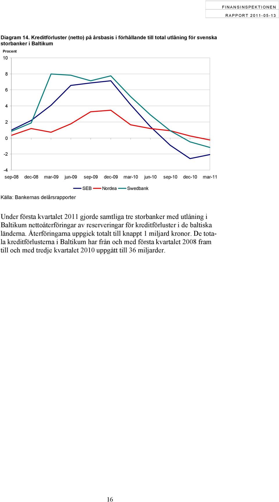 sep-09 dec-09 mar-10 jun-10 sep-10 dec-10 mar-11 SEB Nordea Swedbank Källa: Bankernas delårsrapporter Under första kvartalet 2011 gjorde samtliga tre storbanker