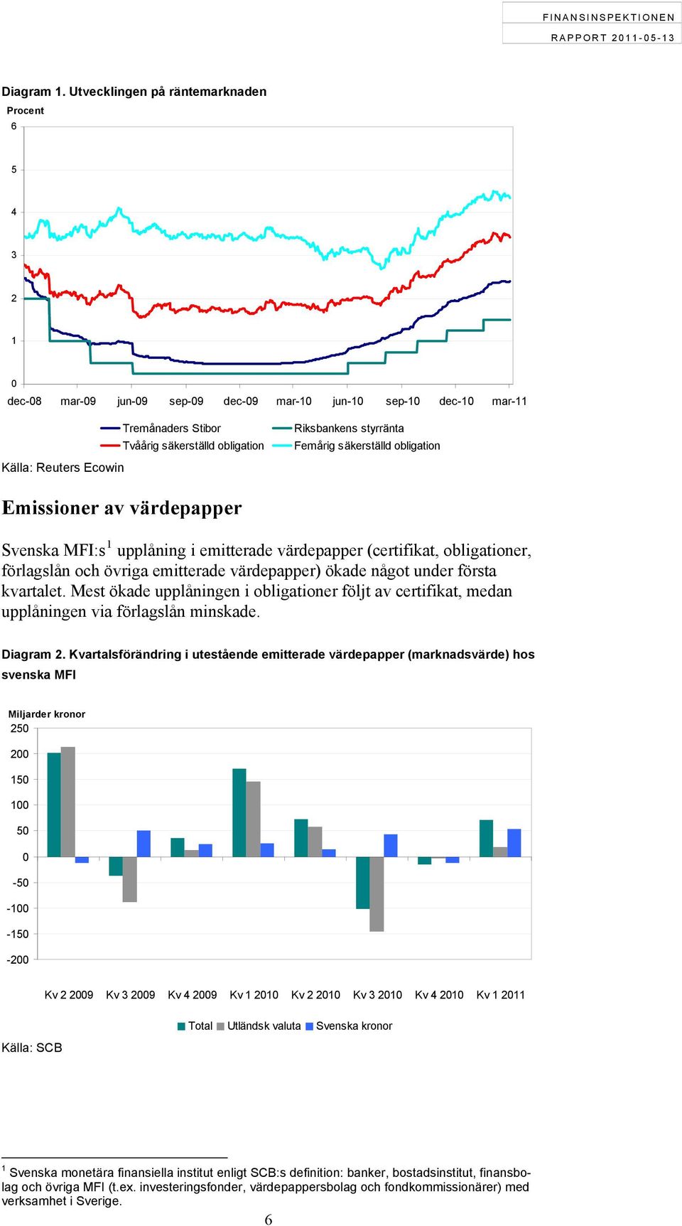 Riksbankens styrränta Femårig säkerställd obligation Emissioner av värdepapper Svenska MFI:s 1 upplåning i emitterade värdepapper (certifikat, obligationer, förlagslån och övriga emitterade