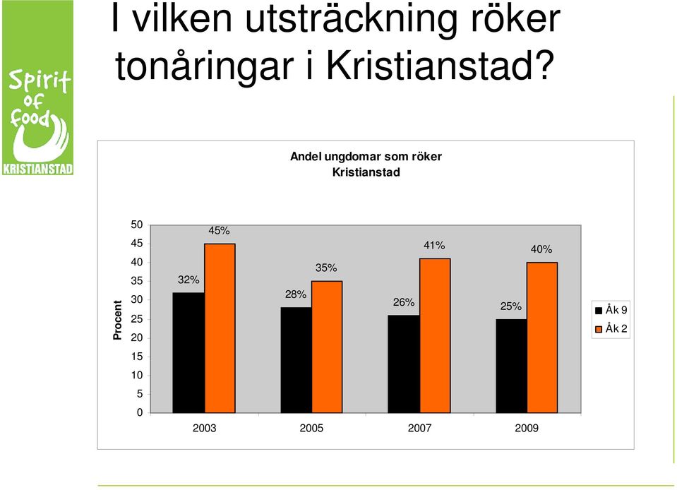 Andel ungdomar som röker Kristianstad Procent 50