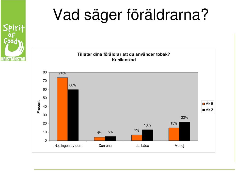 Kristianstad 80 74% 70 60 60% 50 Procent 40 30