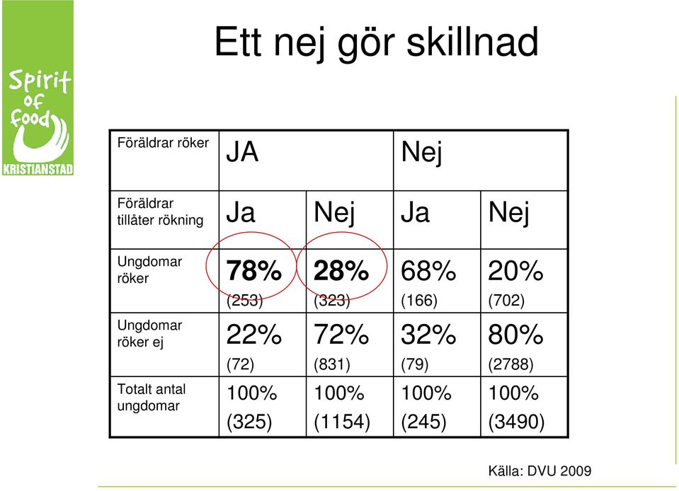 (166) (702) Ungdomar röker ej 22% 72% 32% 80% (72) (831) (79) (2788)