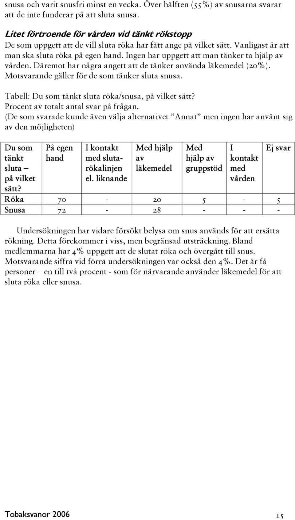 Ingen har uppgett att man tänker ta hjälp av vården. Däremot har några angett att de tänker använda läkemedel (20%). Motsvarande gäller för de som tänker sluta snusa.