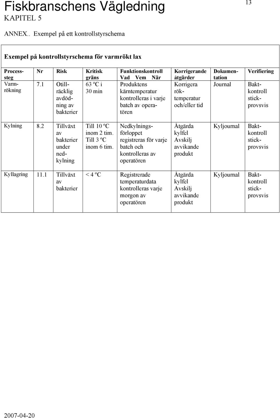 och/eller tid Dokumentation Journal Verifiering Baktkontroll stickprovsvis Till 10 ºC inom 2 tim. Till 3 ºC inom 6 tim. Kylning 8.