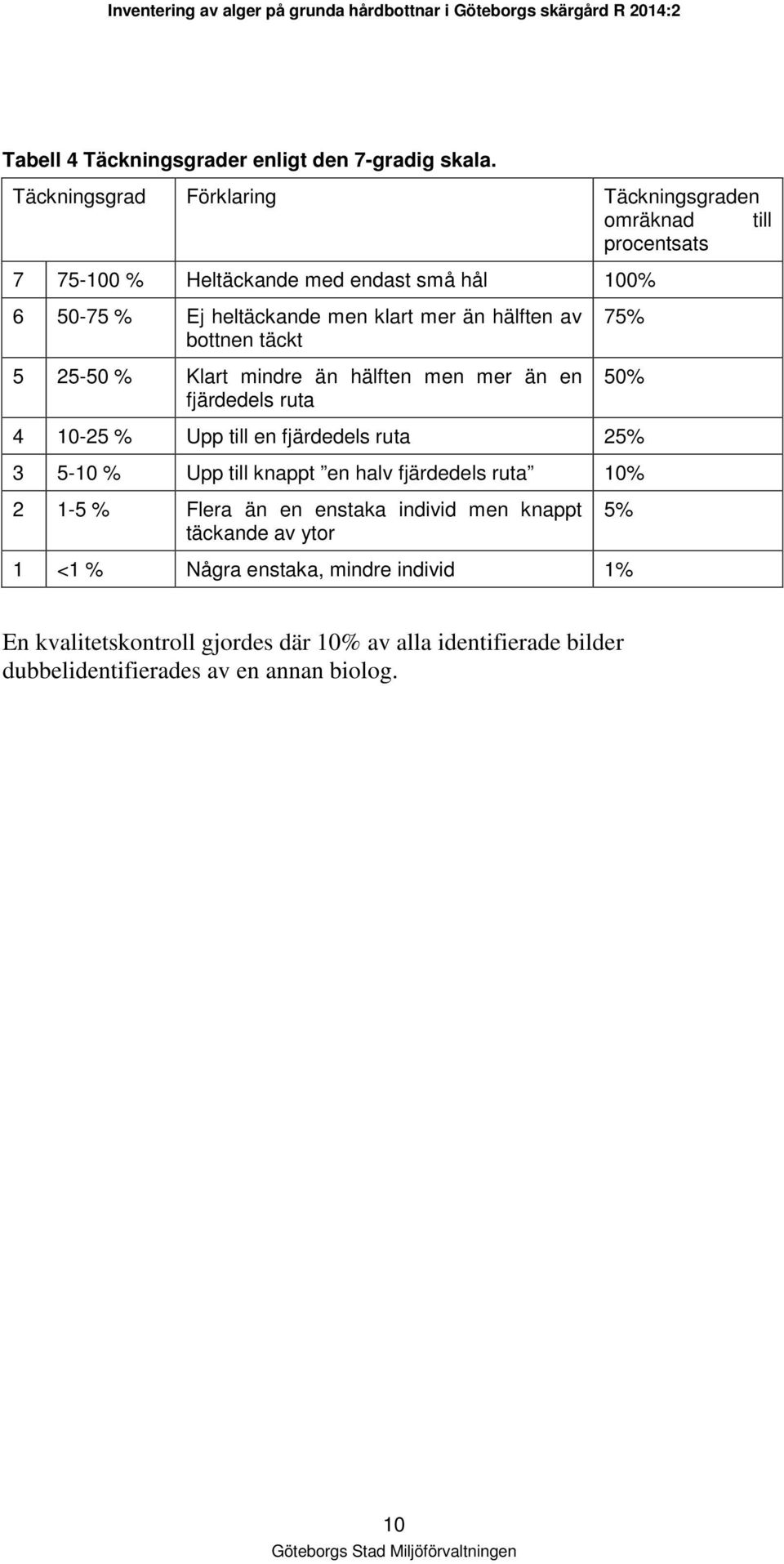 än hälften av bottnen täckt 5 25-50 % Klart mindre än hälften men mer än en fjärdedels ruta 75% 50% 4 10-25 % Upp till en fjärdedels ruta 25% 3 5-10 %