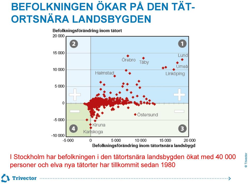 den tätortsnära landsbygden ökat med 40 000