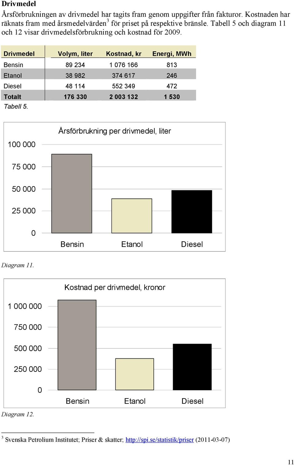 Drivmedel Volym, liter Kostnad, kr Energi, MWh Bensin 89 234 1 76 166 813 Etanol 38 982 374 617 246 Diesel 48 114 552 349 472 Totalt 176 33 2 3 132 1 53 Tabell 5.