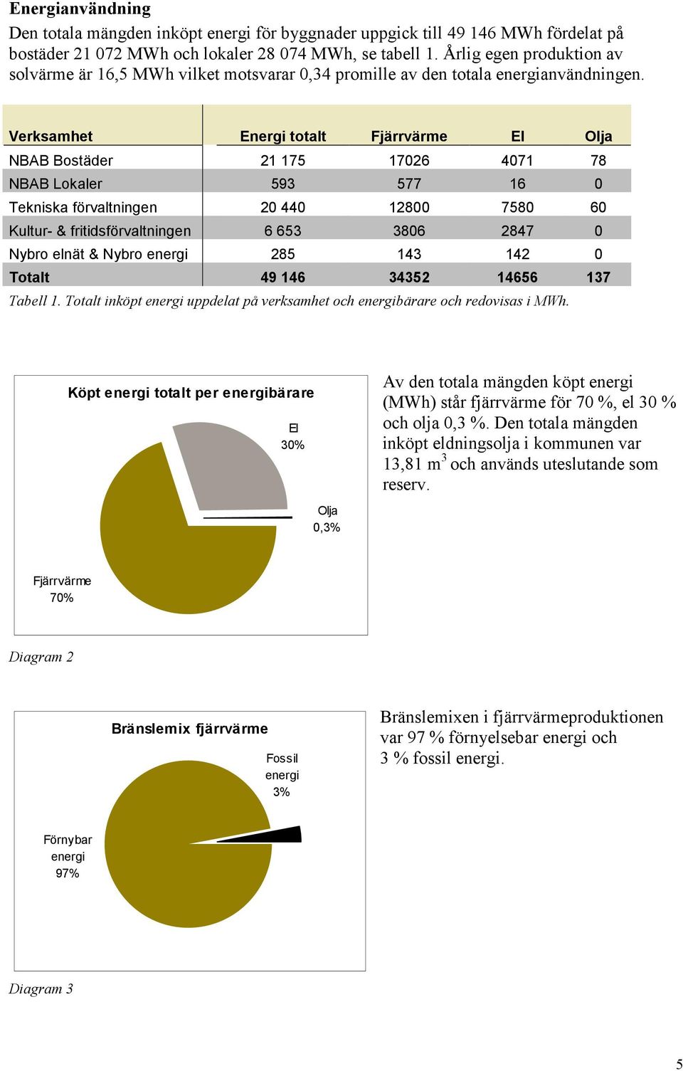 Verksamhet Energi totalt Fjärrvärme El Olja NBAB Bostäder 21 175 1726 471 78 NBAB Lokaler 593 577 16 Tekniska förvaltningen 2 44 128 758 6 Kultur- & fritidsförvaltningen 6 653 386 2847 Nybro elnät &