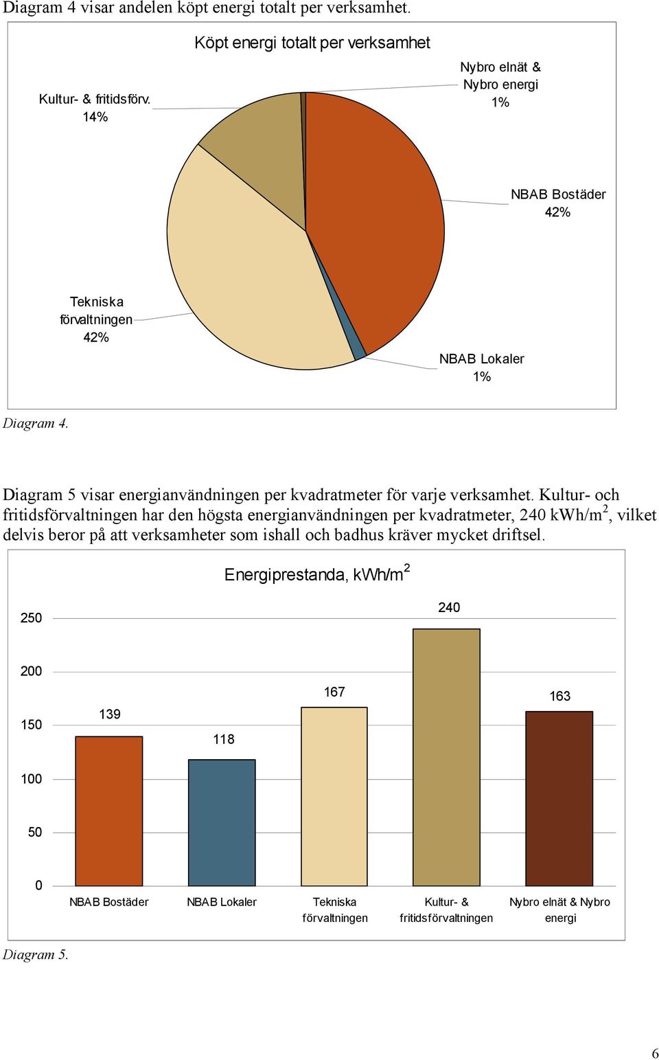 Diagram 5 visar energianvändningen per kvadratmeter för varje verksamhet.