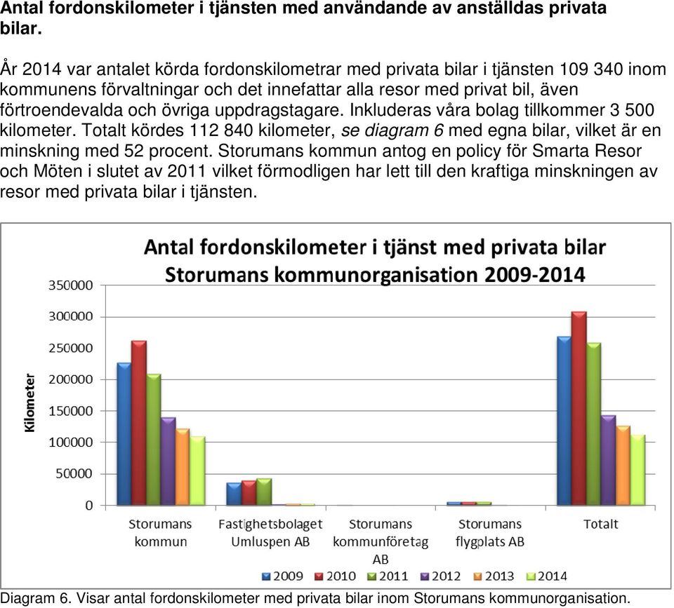 förtroendevalda och övriga uppdragstagare. Inkluderas våra bolag tillkommer 3 500 kilometer.