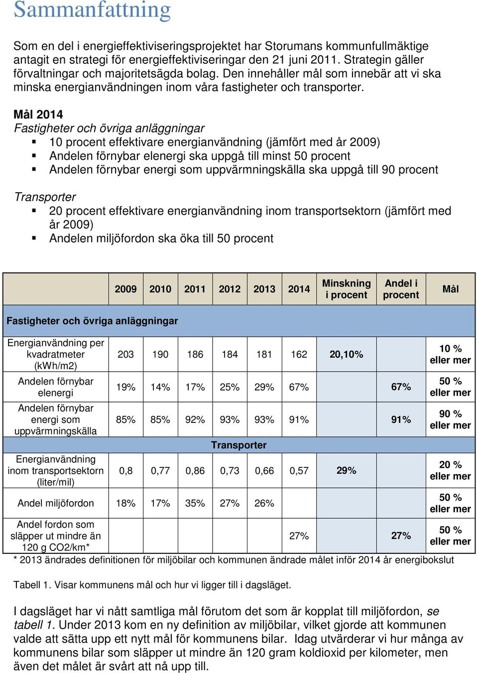 Mål 2014 Fastigheter och övriga anläggningar 10 procent effektivare energianvändning (jämfört med år 2009) Andelen förnybar elenergi ska uppgå till minst 50 procent Andelen förnybar energi som