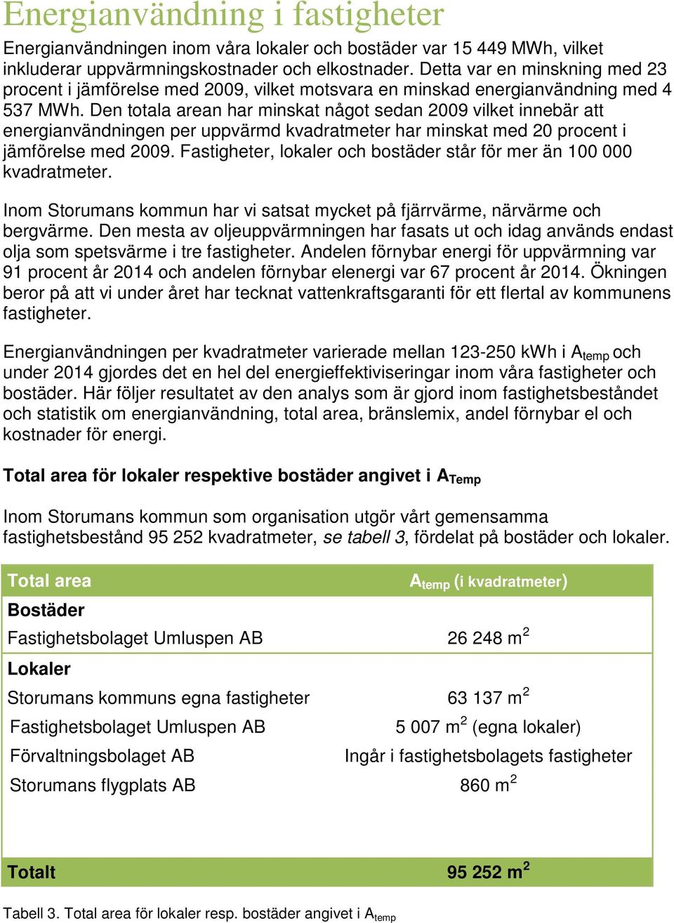 Den totala arean har minskat något sedan 2009 vilket innebär att energianvändningen per uppvärmd kvadratmeter har minskat med 20 procent i jämförelse med 2009.