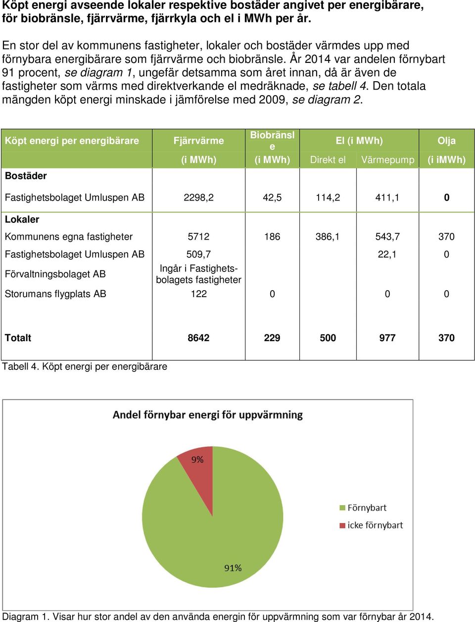 År 2014 var andelen förnybart 91 procent, se diagram 1, ungefär detsamma som året innan, då är även de fastigheter som värms med direktverkande el medräknade, se tabell 4.