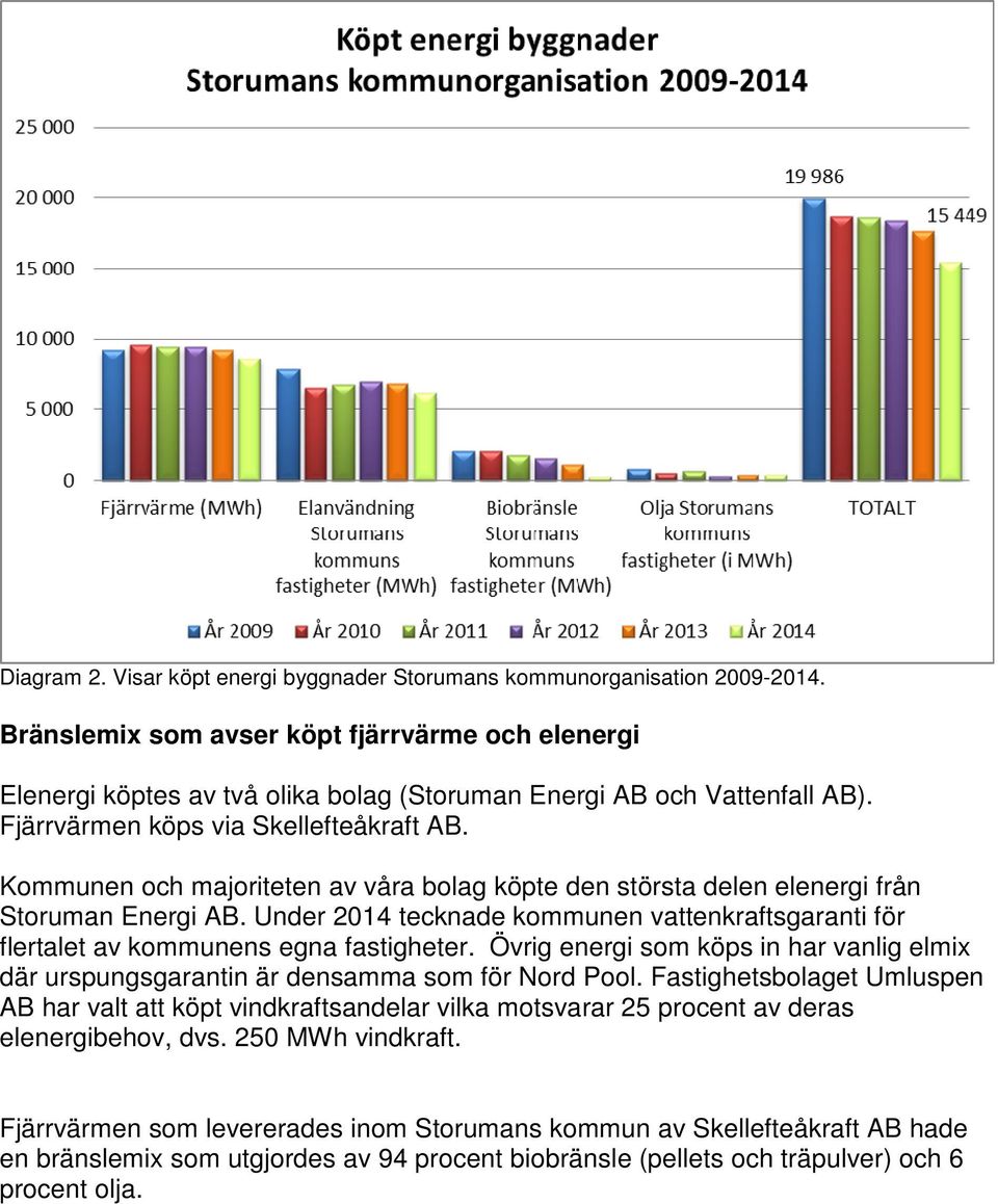 Kommunen och majoriteten av våra bolag köpte den största delen elenergi från Storuman Energi AB. Under 2014 tecknade kommunen vattenkraftsgaranti för flertalet av kommunens egna fastigheter.