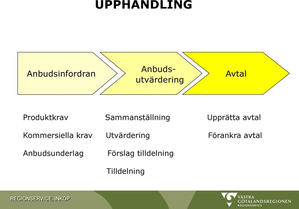 avtal Kommersiella krav Utvärdering Förankra