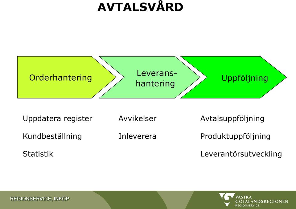 Avtalsuppföljning Kundbeställning Inleverera