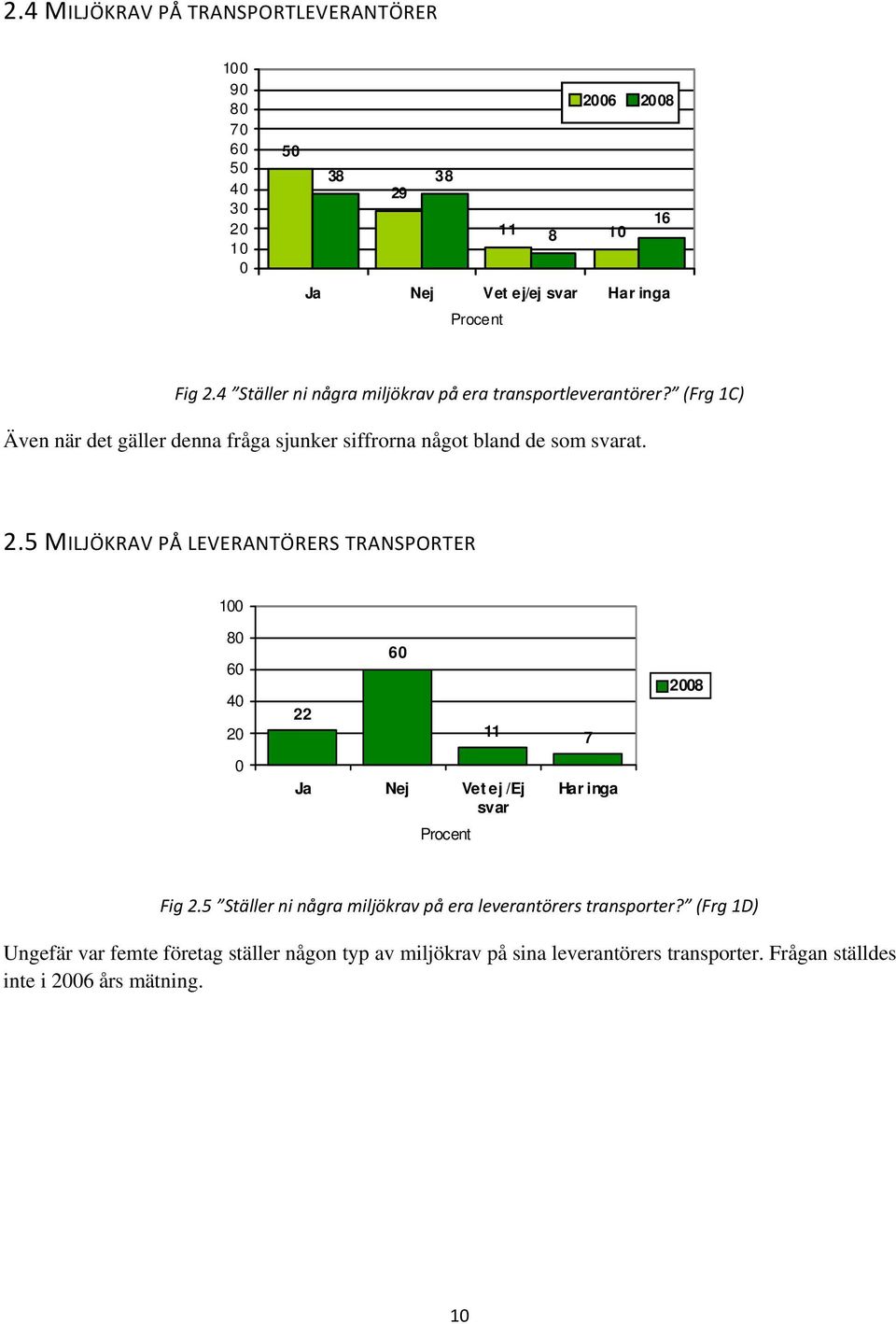 (Frg 1C) Även när det gäller denna fråga sjunker siffrorna något bland de som svarat.