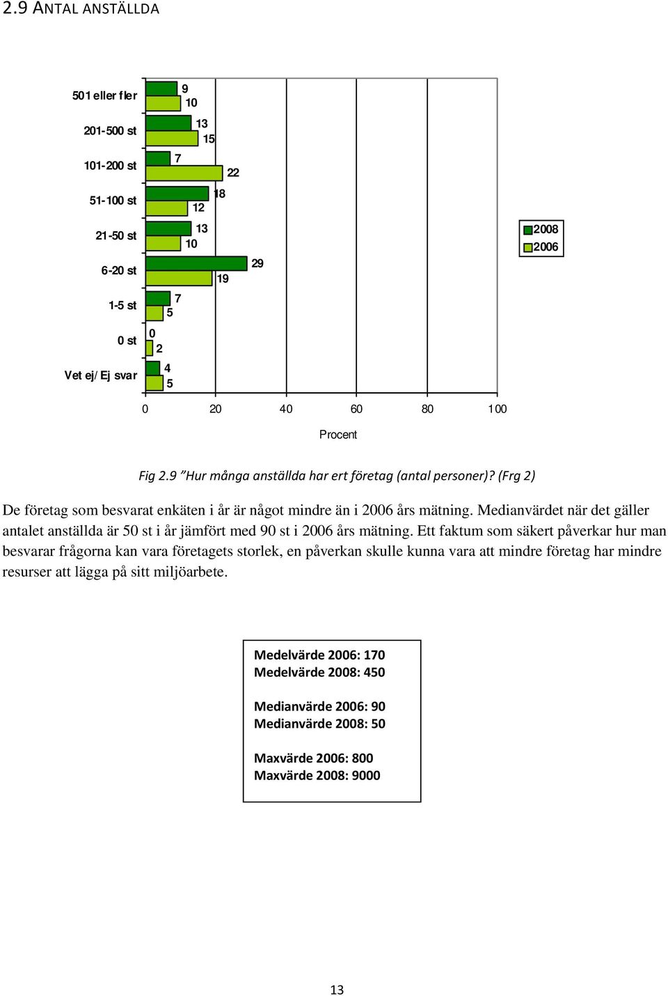 Medianvärdet när det gäller antalet anställda är st i år jämfört med 9 st i 6 års mätning.