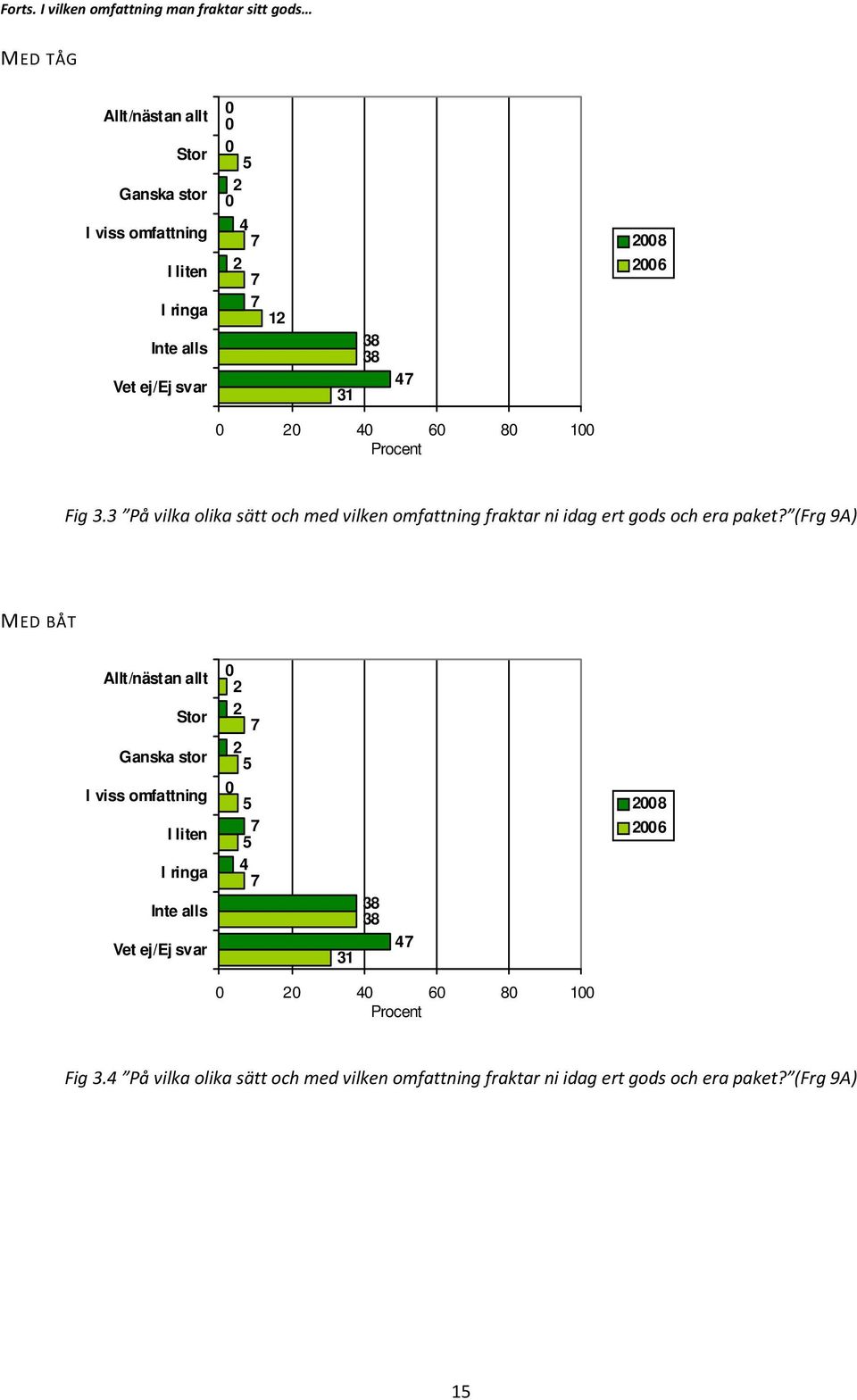alls Vet ej/ej svar 1 31 38 38 8 6 6 8 1 Fig 3.
