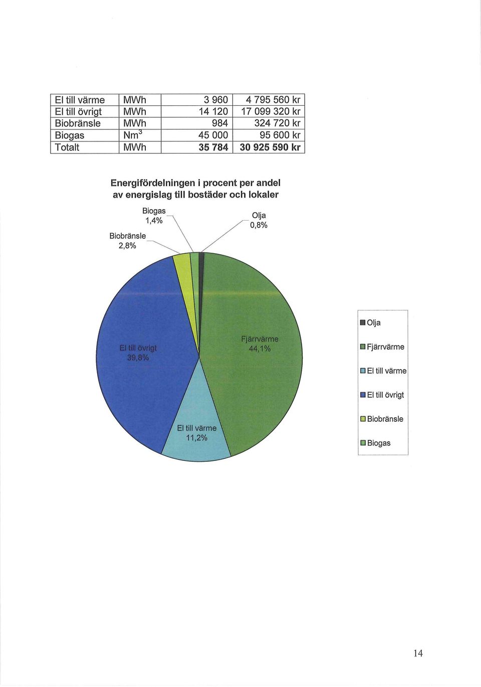 Energifördelningen i procent per andel av energislag till bostäder och lokaler