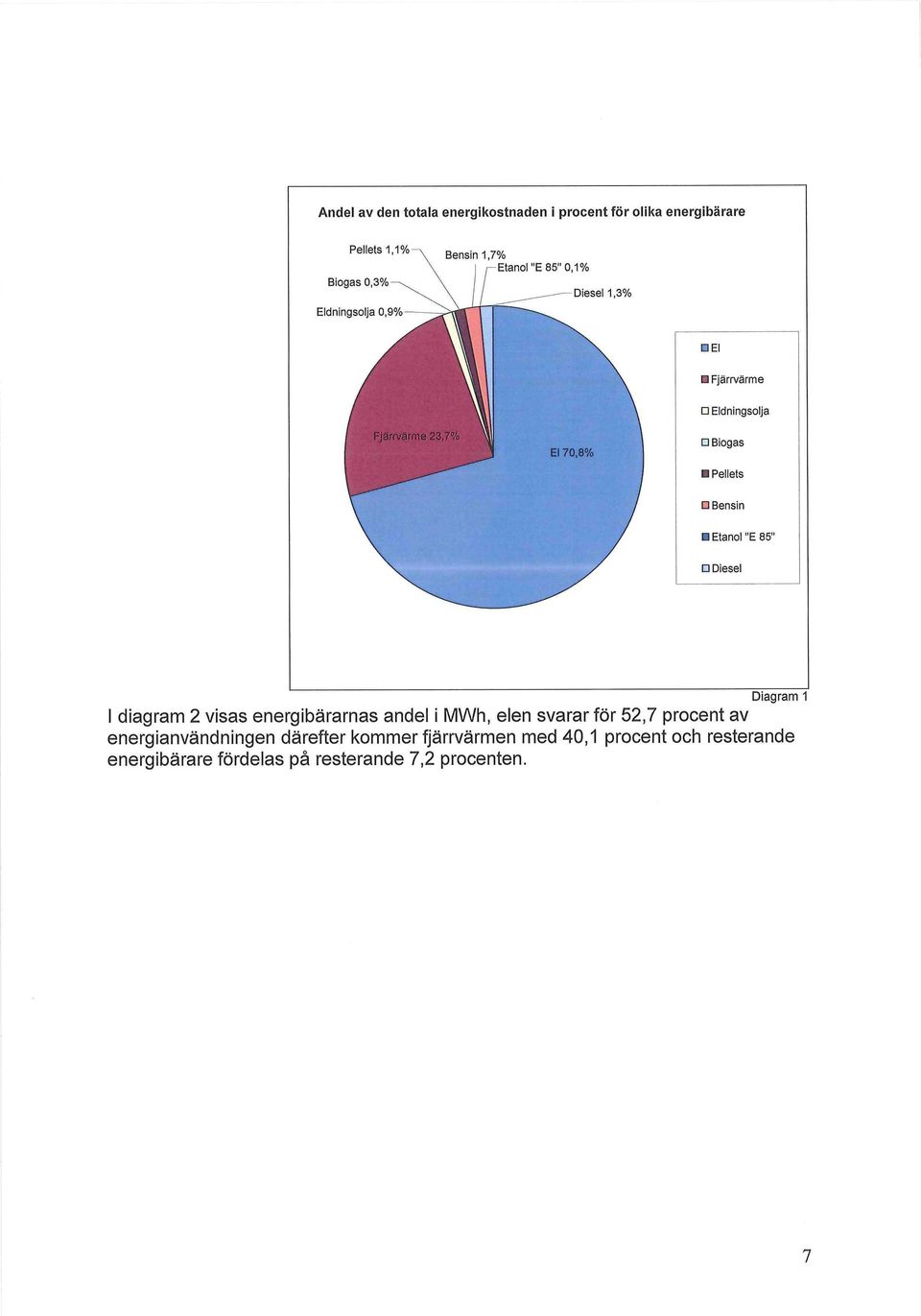 Diesel Diagram 1 I diagram 2 visas energibärarnas andel i MWh, elen svarar för 52,7 procent av