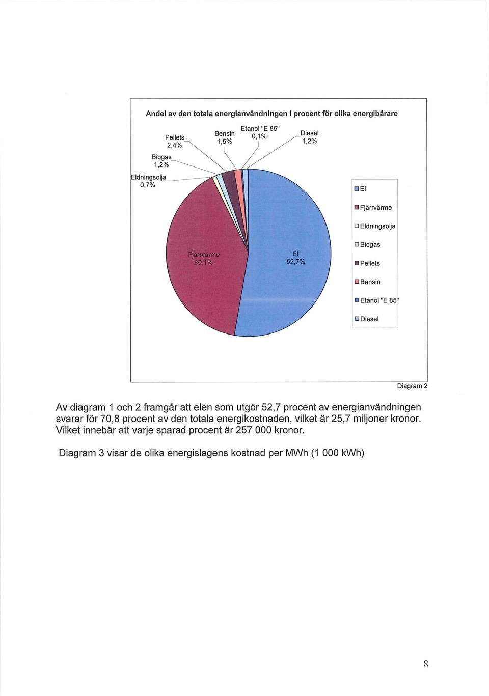 fl 0,7% ya \\^1 1 Etanol "E 85" 0,1% Diesel J /^ 1' 2 % El Fjärrvärme D Eldningsolja Fjärrvärme ] El 40,1% / 52,7% I Biogas Pellets Bensin Etanol "E 85