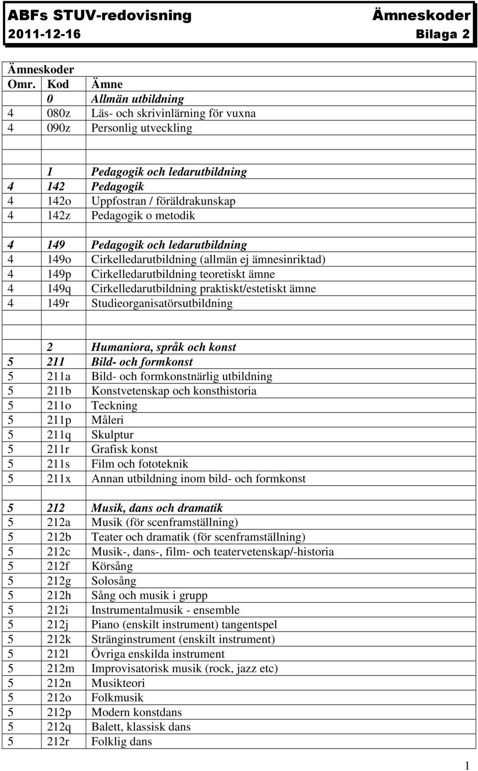 praktiskt/estetiskt ämne 4 149r Studieorganisatörsutbildning 2 Humaniora, språk och konst 5 211 Bild- och formkonst 5 211a Bild- och formkonstnärlig utbildning 5 211b Konstvetenskap och konsthistoria