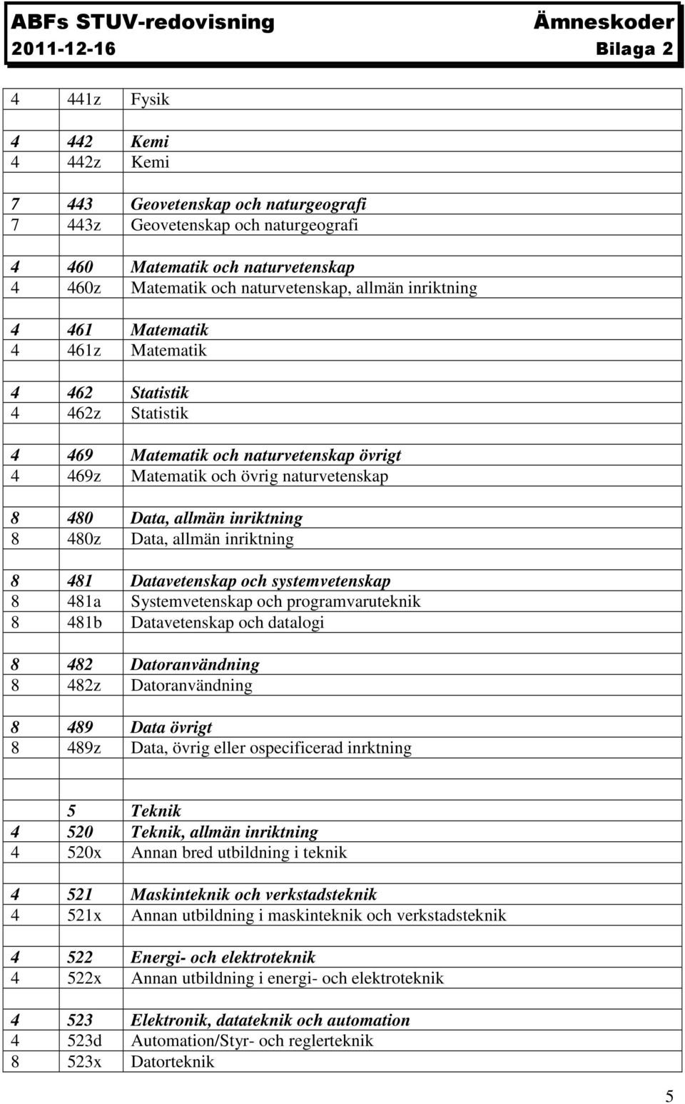 Data, allmän inriktning 8 481 Datavetenskap och systemvetenskap 8 481a Systemvetenskap och programvaruteknik 8 481b Datavetenskap och datalogi 8 482 Datoranvändning 8 482z Datoranvändning 8 489 Data