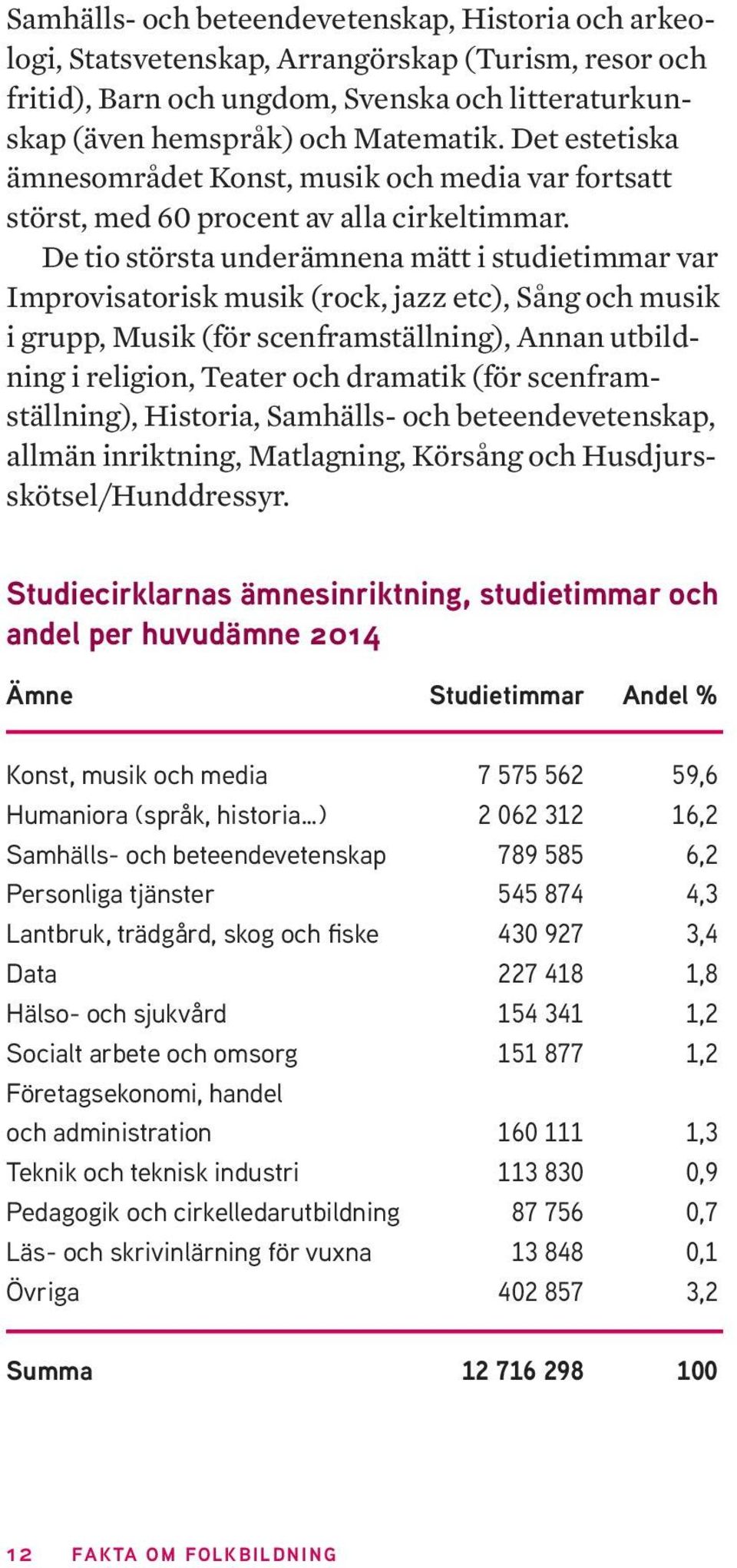 De tio största underämnena mätt i studietimmar var Improvisatorisk musik (rock, jazz etc), Sång och musik i grupp, Musik (för scenframställning), Annan utbildning i religion, Teater och dramatik (för