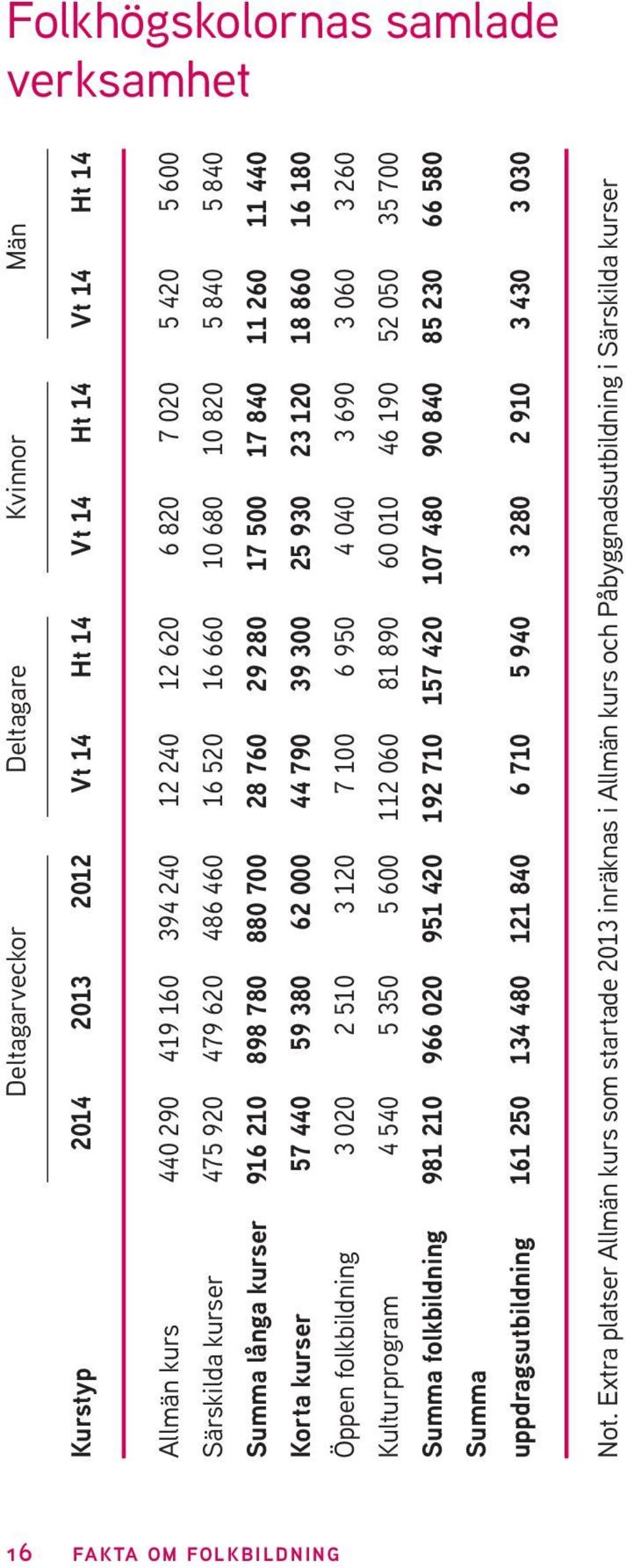 62 000 44 790 39 300 25 930 23 120 18 860 16 180 Öppen folkbildning 3 020 2 510 3 120 7 100 6 950 4 040 3 690 3 060 3 260 Kulturprogram 4 540 5 350 5 600 112 060 81 890 60 010 46 190 52 050 35 700