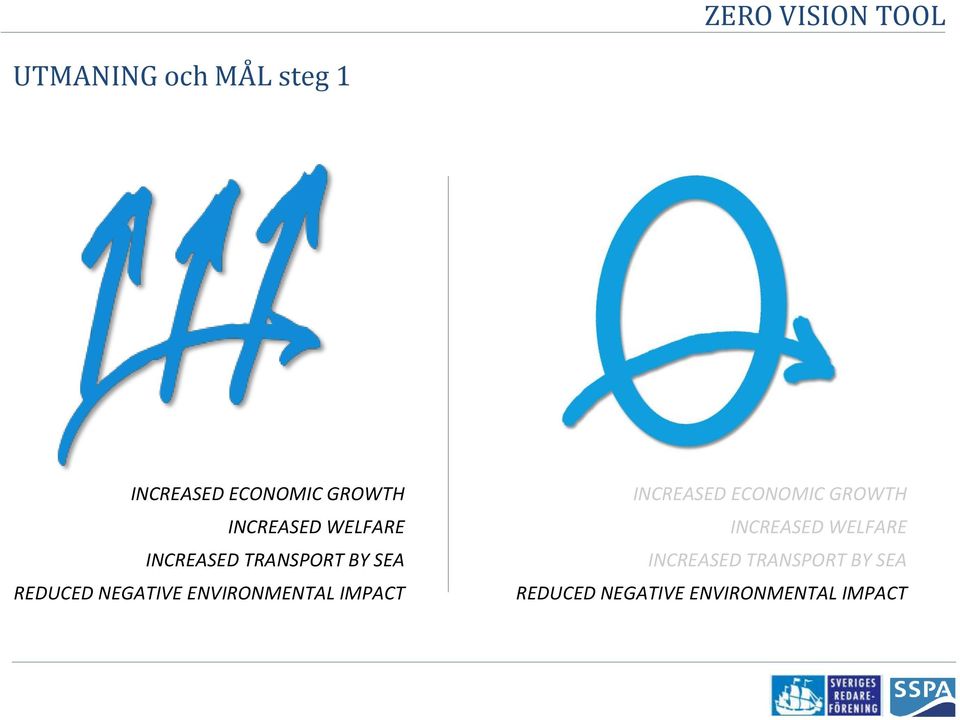 ENVIRONMENTAL IMPACT INCREASED ECONOMIC GROWTH INCREASED 