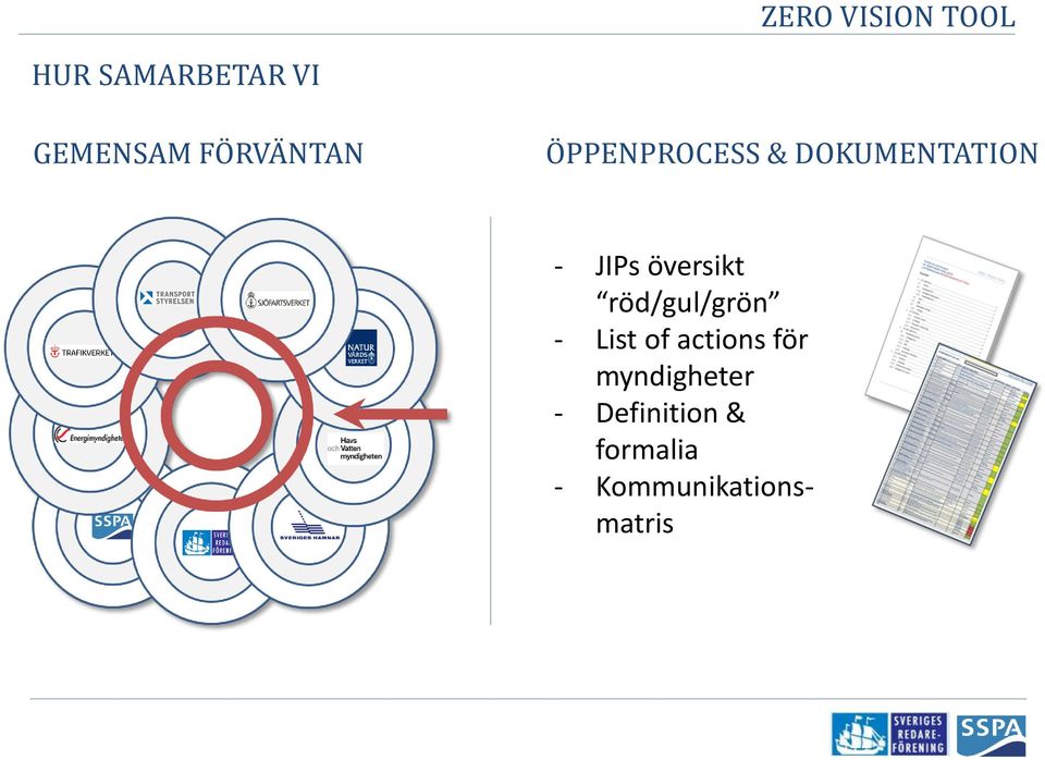 översikt röd/gul/grön List of actions för