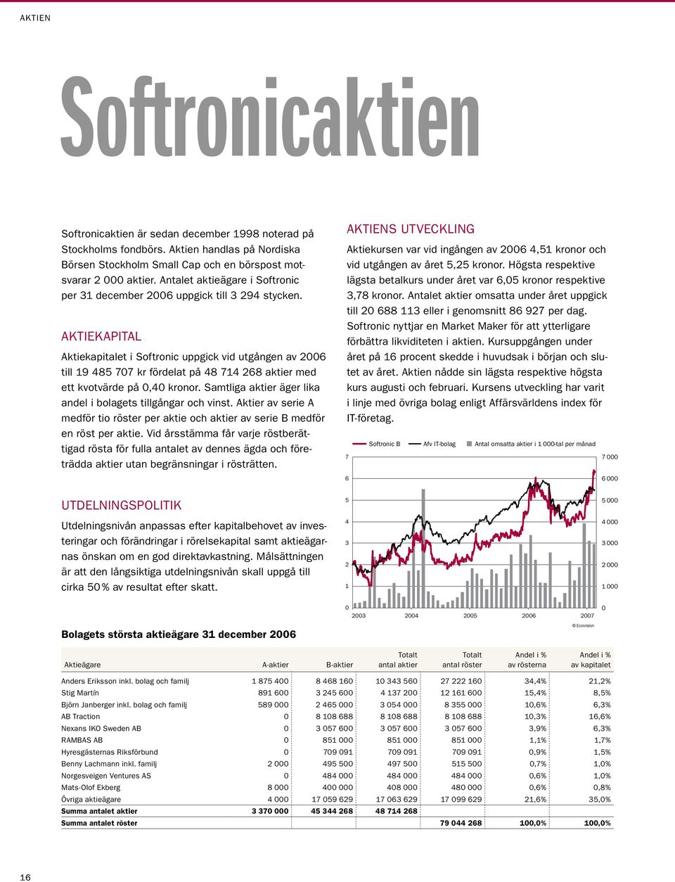 AKTIEKAPITAL Aktiekapitalet i Softronic uppgick vid utgången av 2006 till 19 485 707 kr fördelat på 48 714 268 aktier med ett kvotvärde på 0,40 kronor.