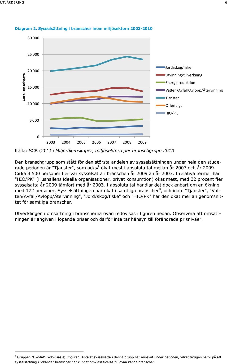 Offentligt HIO/PK 0 2003 2004 2005 2006 2007 2008 2009 Källa: SCB (2011) Miljöräkenskaper, miljösektorn per branschgrupp 2010 Den branschgrupp som stått för den största andelen av sysselsättningen